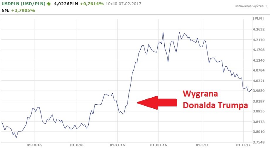 Notowania USD/PLN od 6 miesięcy