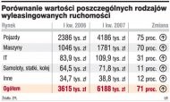 Porównanie wartości poszczególnych
      rodzajów wyleasingowanych ruchomości