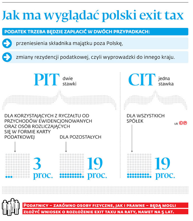 Jak ma wyglądać polski exit tax