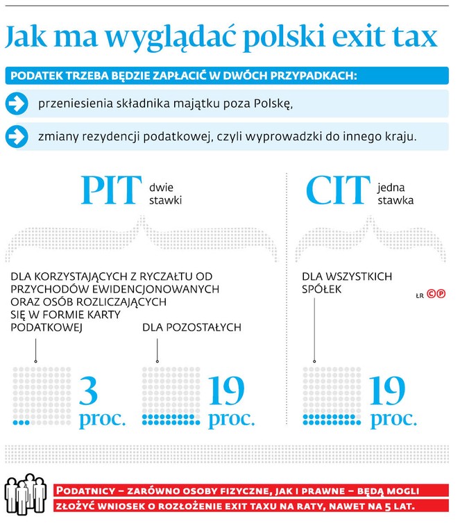 Jak ma wyglądać polski exit tax