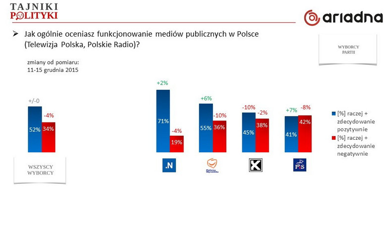 Ocena mediów publicznych - elektoraty partii, fot. www.tajnikipolityki.pl