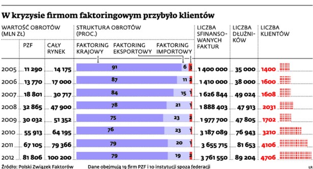 W kryzysie firmom faktoringowym przybyło klientów