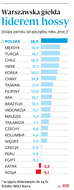 Warszawska giełda liderem hossy