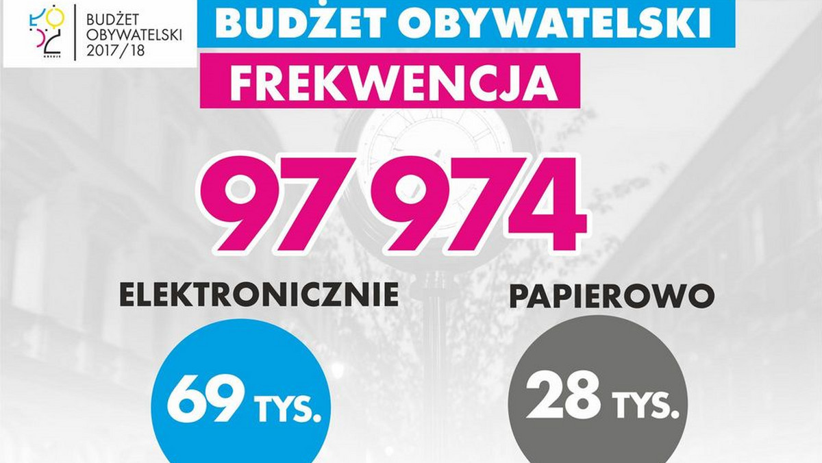 Zakończyło się głosowanie w piątej edycji łódzkiego budżetu obywatelskiego. Tego, które projekty okazały się zwycięskie, dowiemy się już za 11 dni, 21 października.