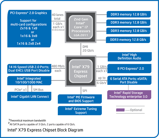 Najedź myszką, by zobaczyć diagram Intel P67