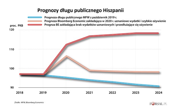 Prognoza długu publicznego Hiszpanii