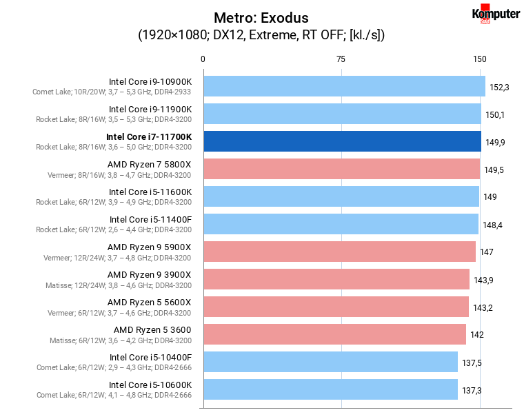 Intel Core i7-11700K – Metro Exodus 