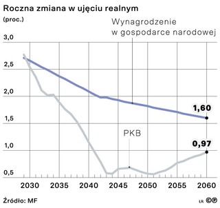 Roczna zmiana w ujęciu realnym