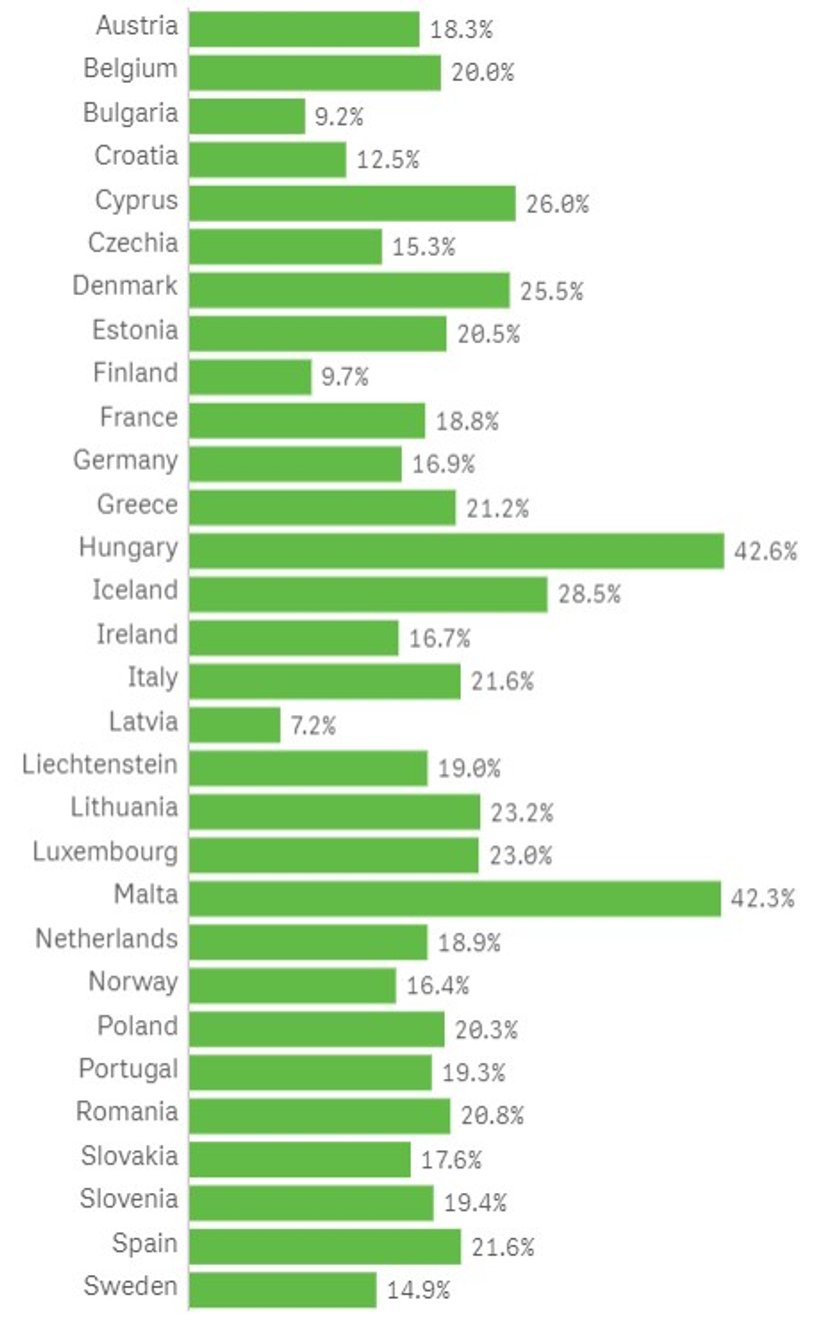 W pełni zaszczepionych jest 19,5 proc. Europejczyków w wieku 18+