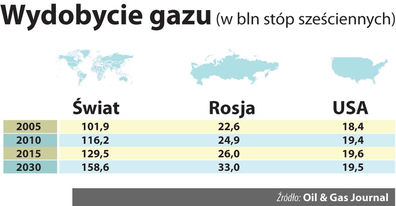 Wydobycie gazu na świecie