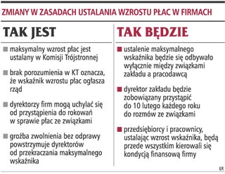 Płace w przedsiębiorstwach nie będą limitowane przez rząd