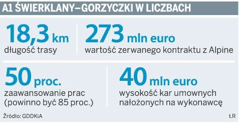 A1 Świerklany–Gorzyczki w liczbach