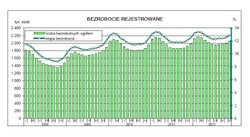 Bezrobocie w Polsce może w tym roku wynieść 14 proc.