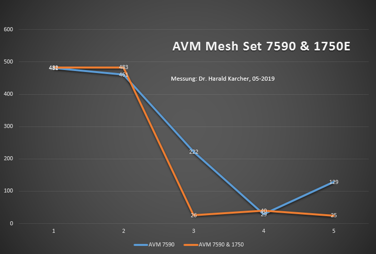 Wenn das 11ac-Handy von Mesh-Duo 7590 & 1750 (rote Kurve) schon im Zimmer 3 auf 2,4 GHz herunter geschaltet wird, dann ist das Mesh-Duo sogar langsamer als eine Solo-7590.