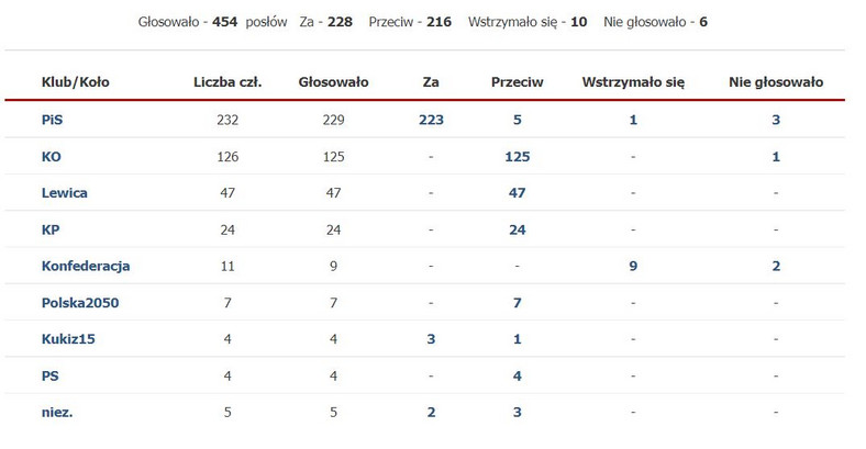 Głosowanie w sprawie lex TVN w Sejmie