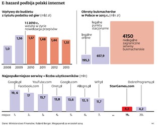 Polacy pokochali nielegalny e-hazard. A państwo nie ma z tego nawet złotówki