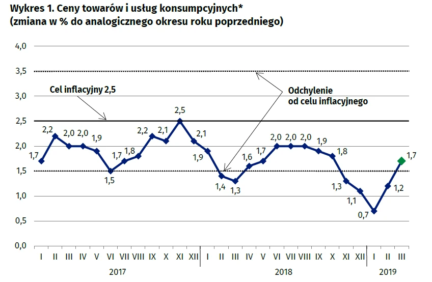 Inflacja Marzec 2019 r