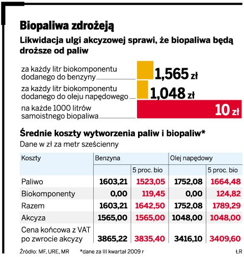 Biopaliwa zdrożeją