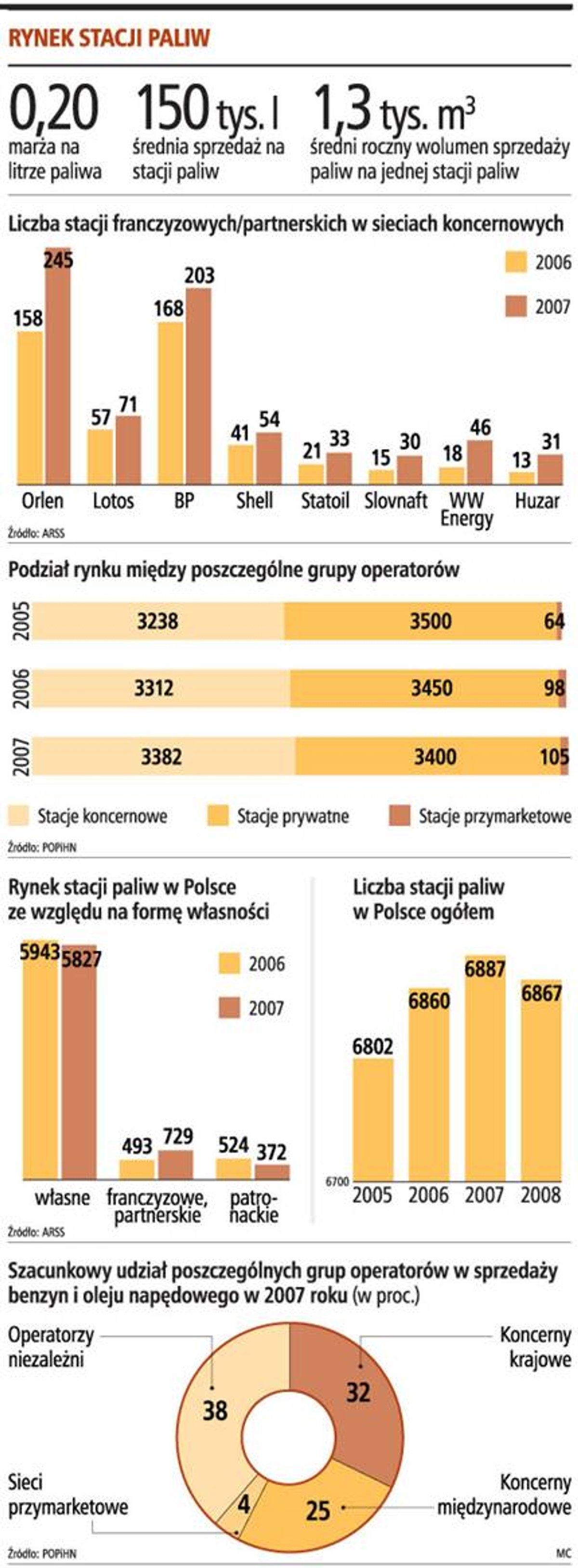 Rynek stacji paliw