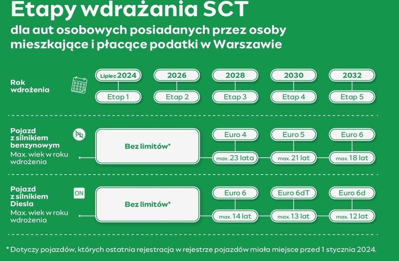 Warszawa: SCT od 1 stycznia 2026 roku