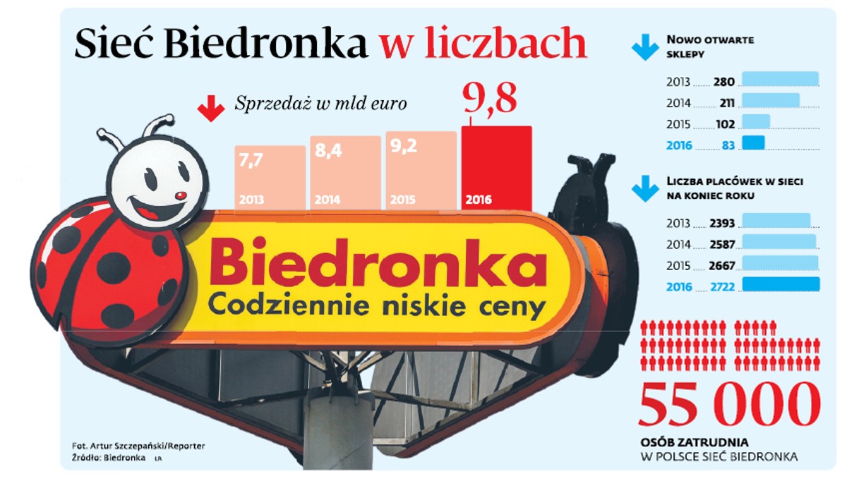 Sieć Biedronka w liczbach