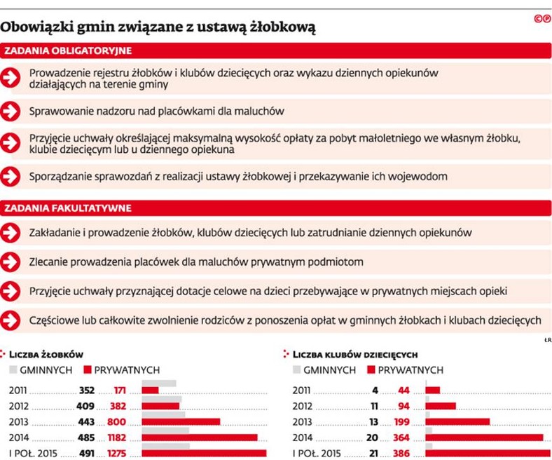 Obowiązki gmin związane z ustawą żłobkową