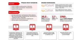 Małe dzieci tylko w rodzinach zastępczych