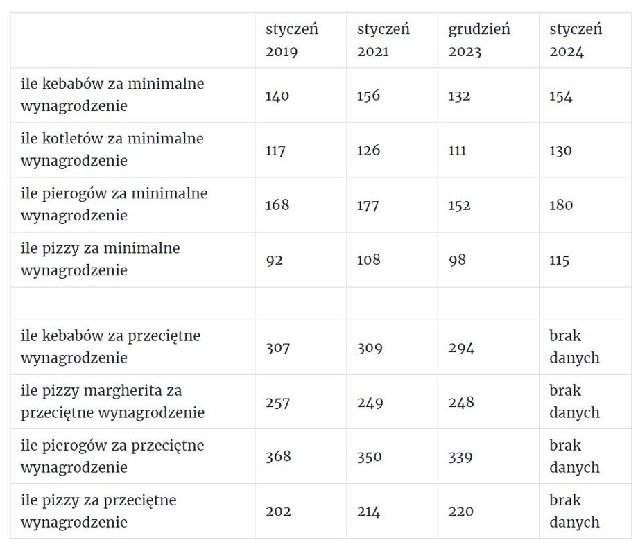 Tak zmieniały się ceny popularnych dań