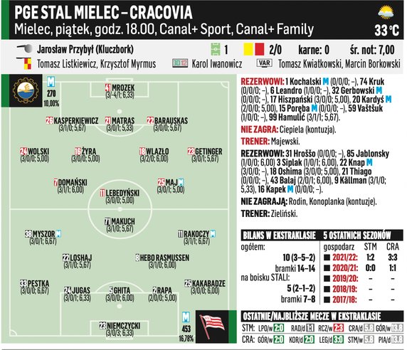 Stal Mielec – Cracovia