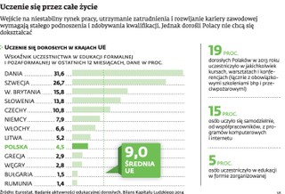 UE płaci za podnoszenie kwalifikacji Polaków, efetów nie widać