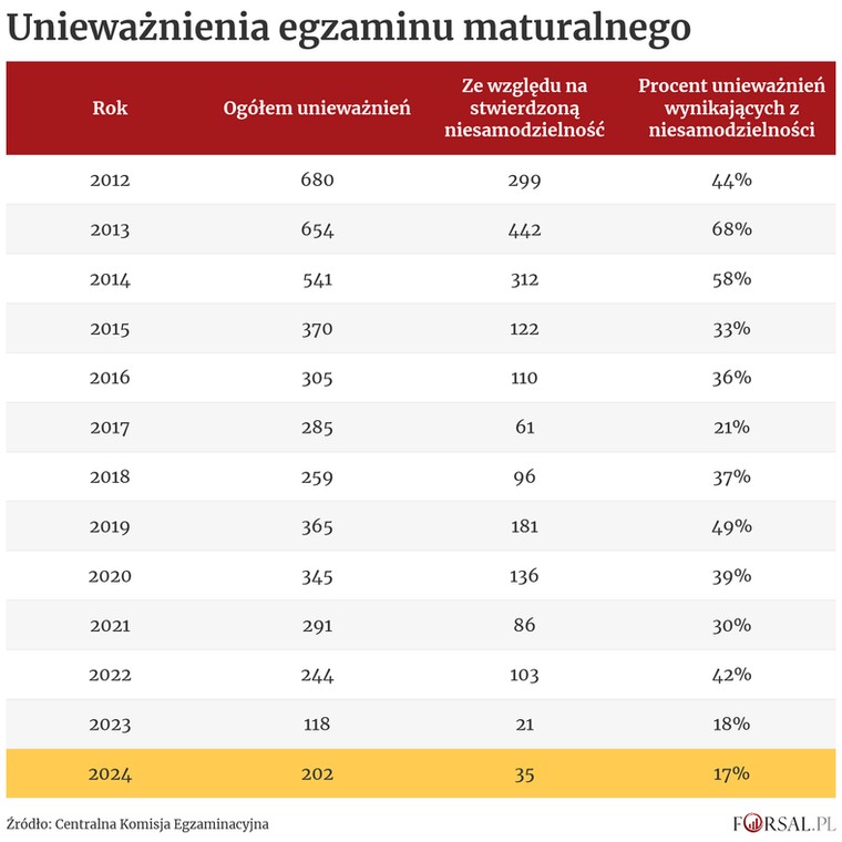 Unieważnienia tegorocznego egzaminu maturalnego.