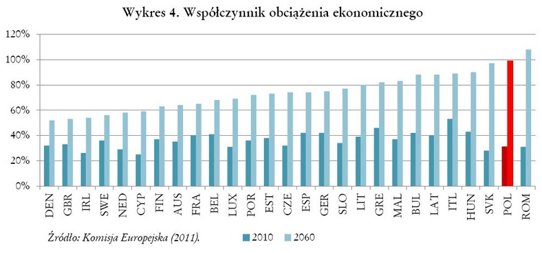 Współczynnik obciążenia ekonomicznego, źródło: FOR