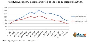 Ceny ofertowe mieszkań spadają. We wrześniu były niższe o ponad 3 proc.