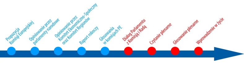 Proces legislacyjny w Unii Europejskiej