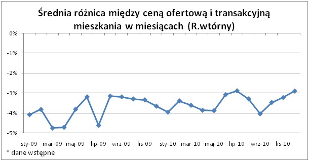 Różnice między ceną ofertową a transakccyjną