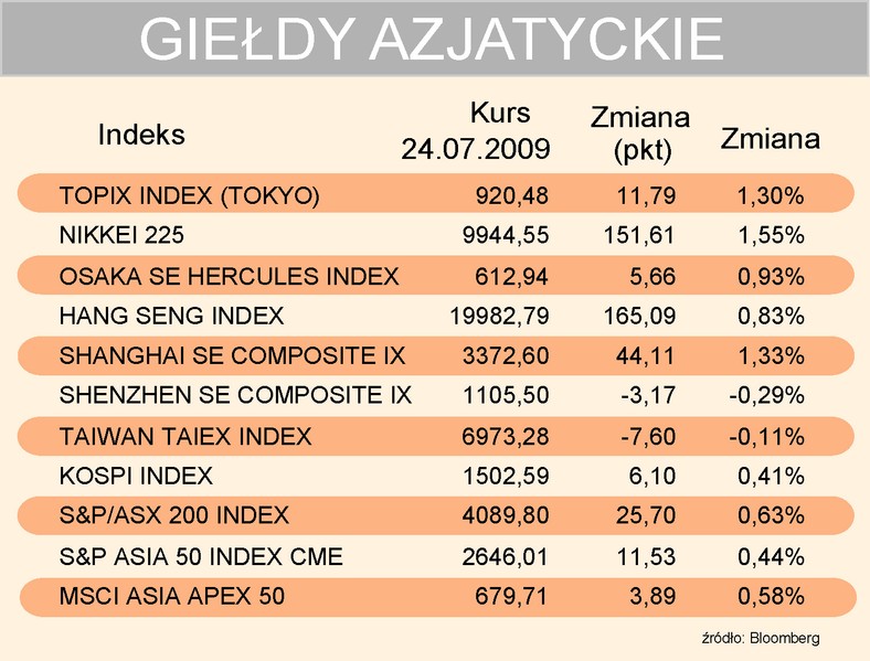 Indeksy giełd azjatyckich 24-07-2009