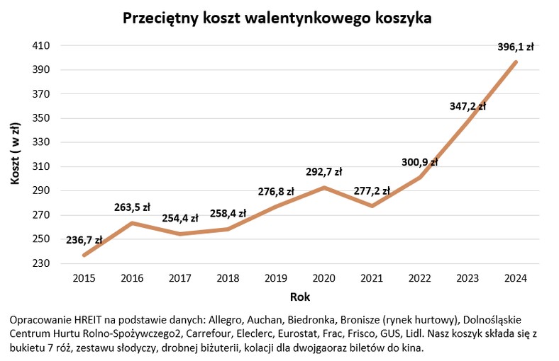 Przeciętny kosz walentynkowego koszyka