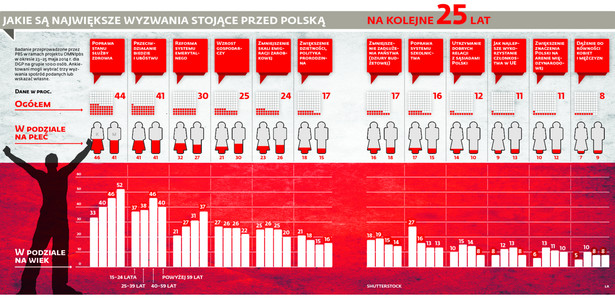 Jakie są największe wyzwania stojące przed Polską na kolejne 25 lat