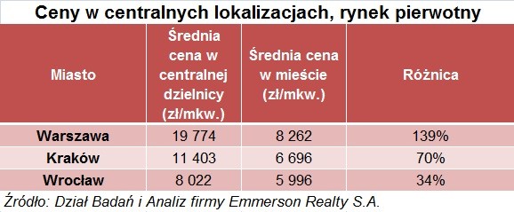 Najlepsze mieszkanie: W samym centrum czy daleko od niego?