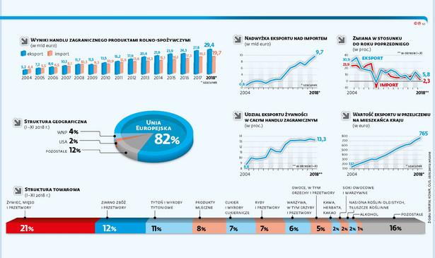 Rolnictwo - eksport polskiej żywności