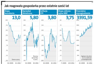 Gospodarka przyspiesza. Czeka nas wzrost płac i zatrudnienia