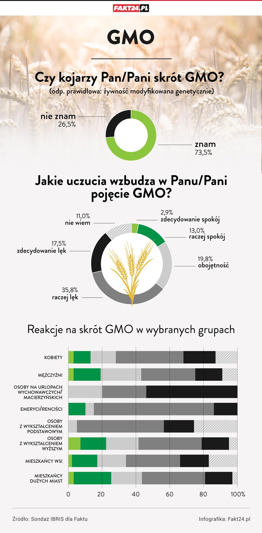 Czy Polacy boją się LGBT? Zaskakujące wyniki sondażu