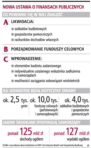 Rząd musi zwiększyć nadzór nad środkami publicznymi