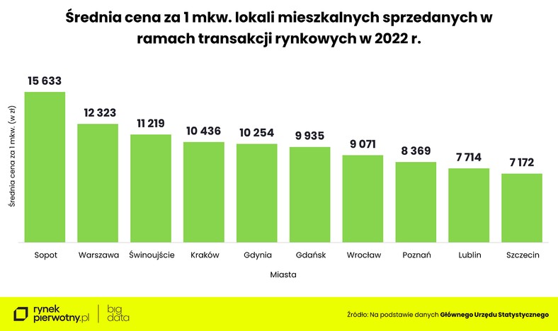 Średnia cena lokali sprzedanych w 2022 roku