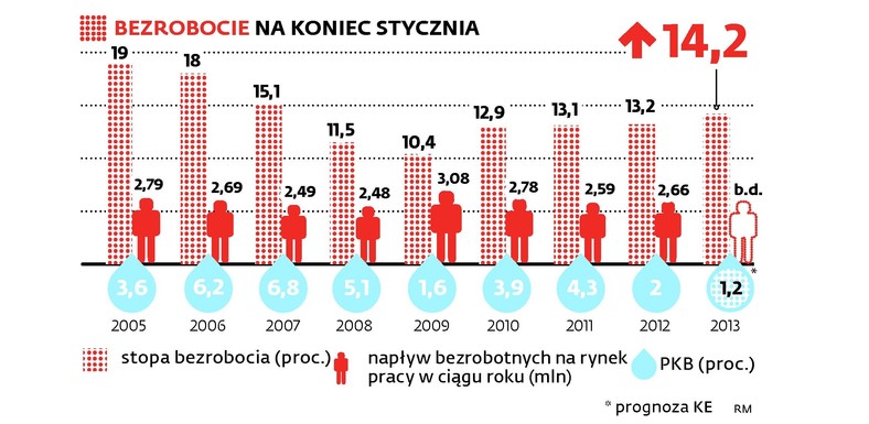 Bezrobocie na koniec stycznia