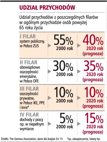 Udział przychodów