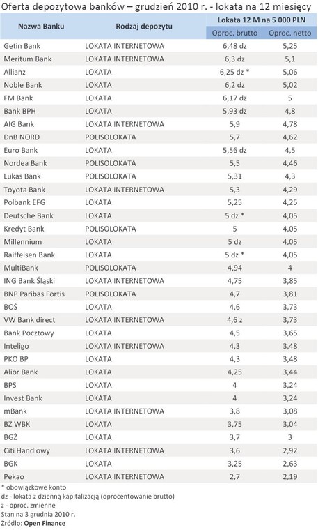 Oferta depozytowa banków – grudzień 2010 r. - lokata na 12 miesięcy