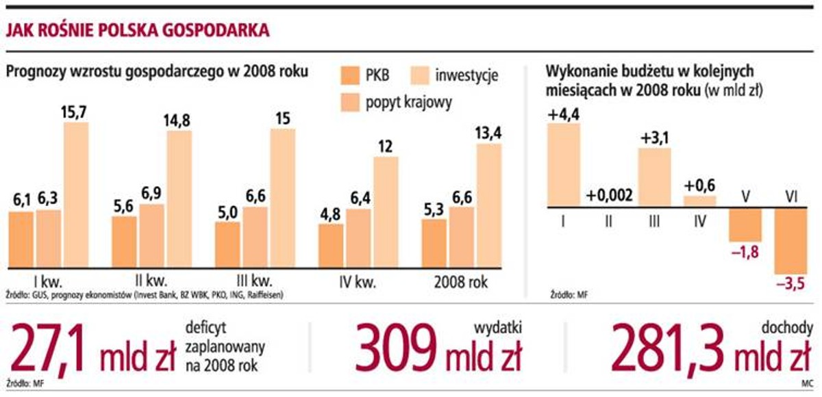 Jak rośnie Polska gospodarka