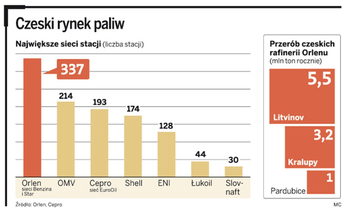 Czeski rynek paliw