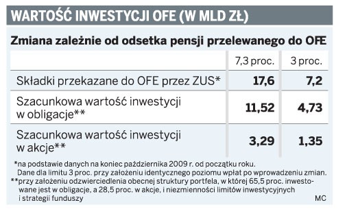 Wartość inwestycji OFE (w mld zł)